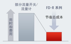 大幅縮減時間和成本