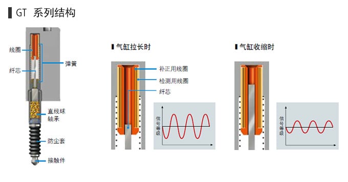 差動變壓器法