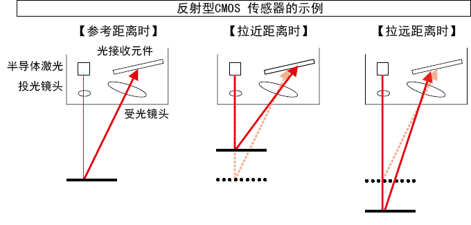 三角測量式