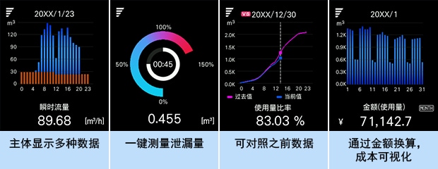 主體顯示多種數據 | 一鍵測量泄漏量 | 可對照之前數據 | 通過金額換算，成本可視化