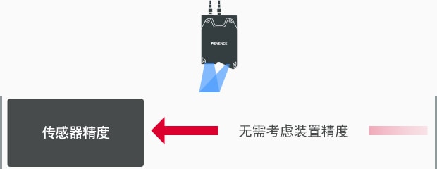 無需考慮裝置精度