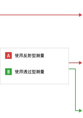 B-A- 使用反射型測量  B-B- 使用透過型測量