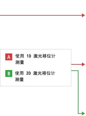 B-A- 使用1D激光移位計測量  B-B- 使用2D激光移位計測量